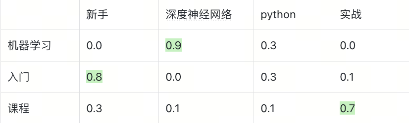 Struct Array 如何让多向量检索返回完整实体？知识库、电商、视频通用|Milvus Week 配图 6