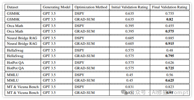 能PK过DSPy的自动Prompt优化方法来了，GRAD-SUM：用梯度汇总优化你的提示词 配图 2