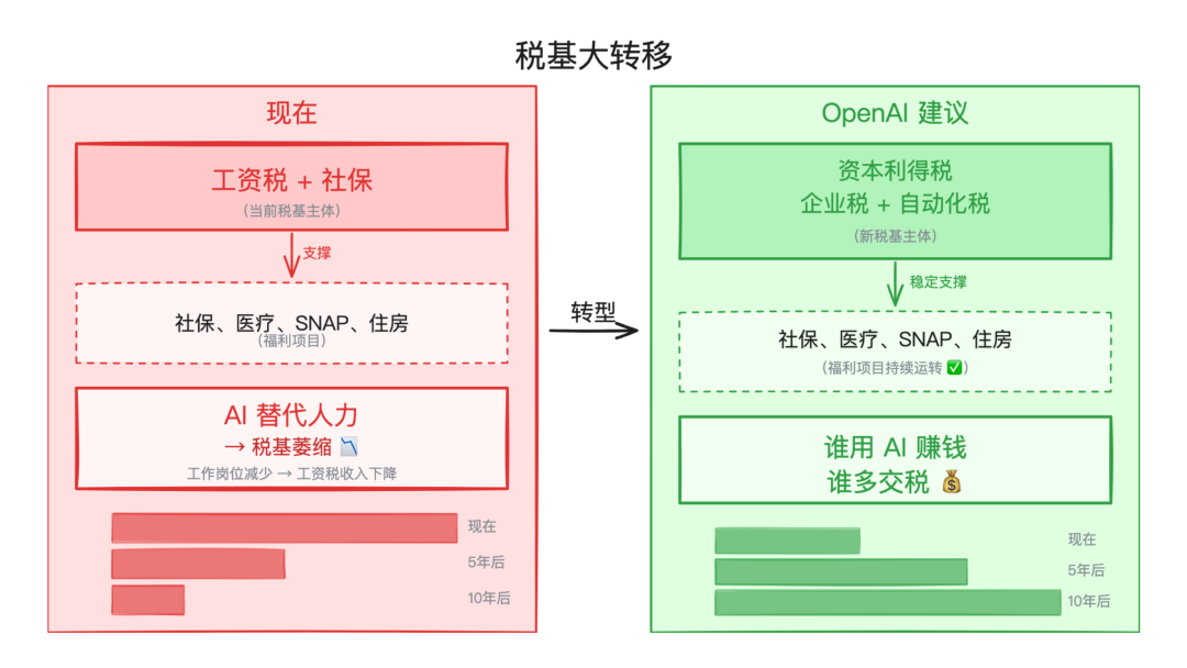 税基大转移对比