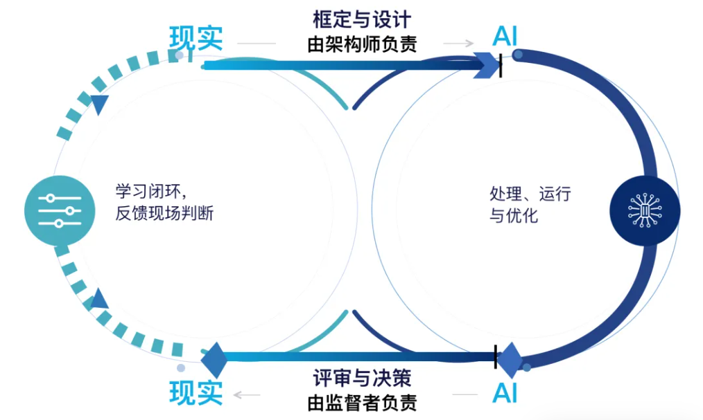 AI原生组织，缺的是2种角色，卷AI工具没用 配图 3