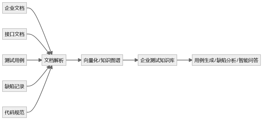 企业内训丨AI 正在重构软件测试体系，企业该如何把“智能化测试”真正落地？ 配图 3