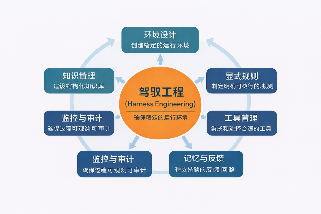 从 Prompt 到 Harness，Agent 进入企业需要流程治理吗 配图 2