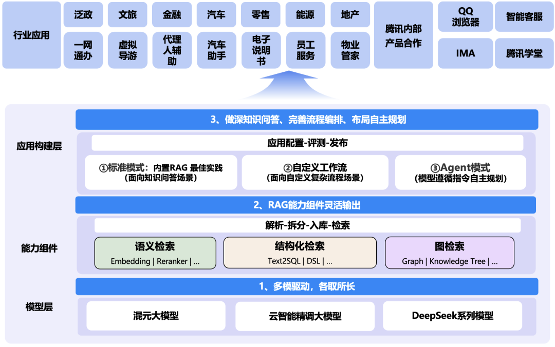 万字长文详解优图RAG技术