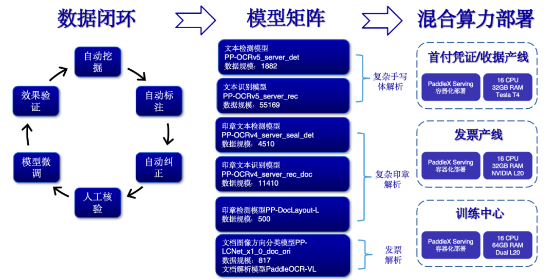 从“人审”到“智审”：广汽汇理汽金基于PaddleOCR构建自进化智能审核体系 配图 8