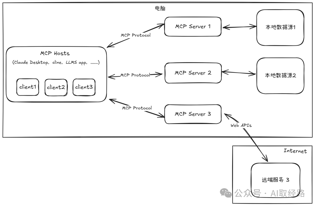 快速上手：开发第一个MCP Server 配图 2