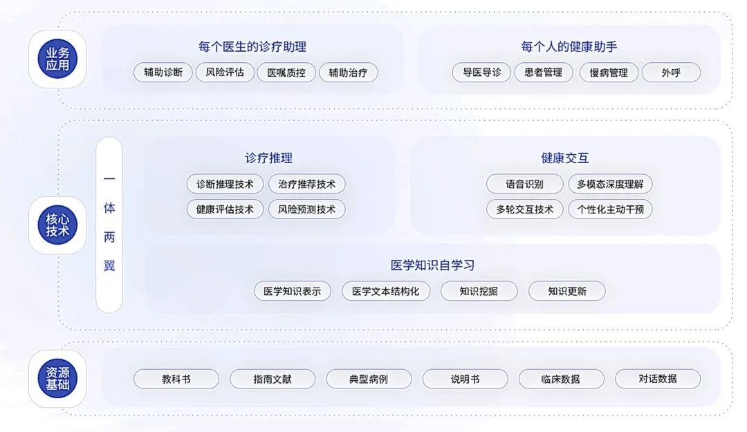医疗AI