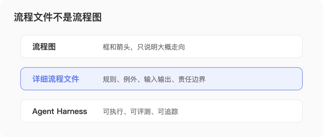 流程文件到Harness