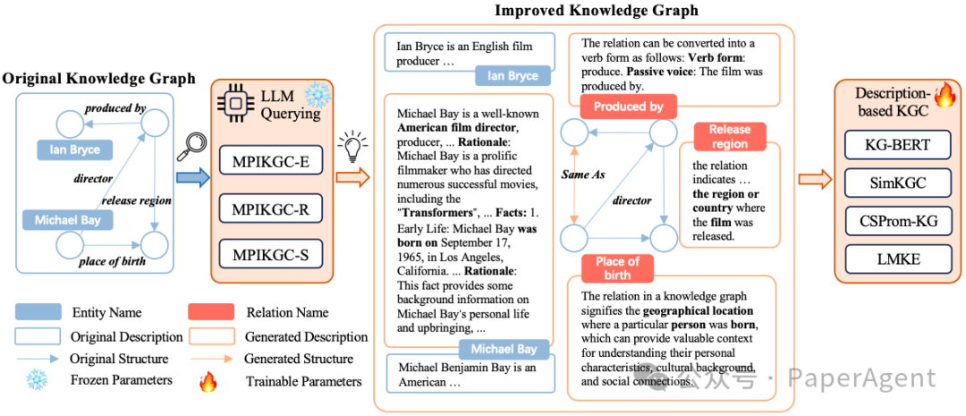 MPIKGC：利用大型模型对知识图谱补全进行多角度改进（实体、关系和结构）！