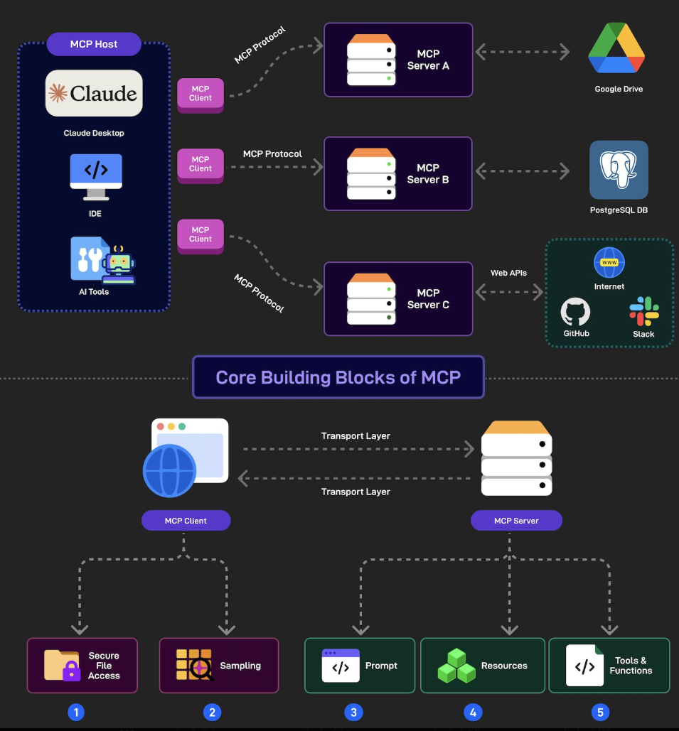 MCP不是API。AI+MCP > AI+API