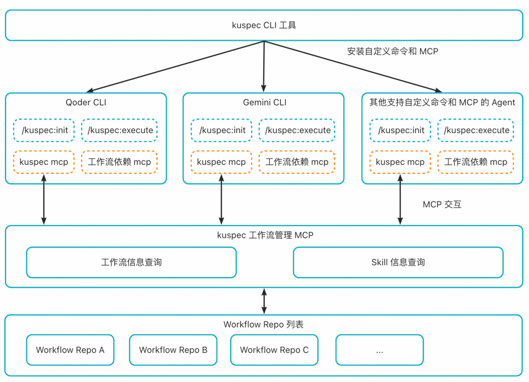 打造高可靠 AI 助手：Skill 编排、Workflow 设计与 Spec Coding 的深度实践 配图 8