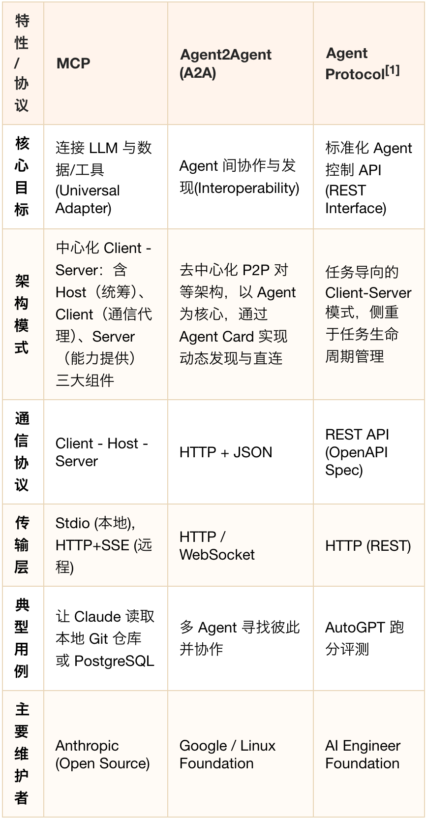 生成式 UI：框架、协议与实现类型 配图 5