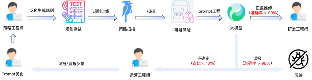 AI助力！明文密码泄漏无处遁形【大模型应用实践系列二】 配图 4