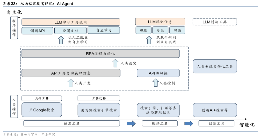 华泰 | 计算机深度：AI Agent - 通往AGI的核心基础 配图 33