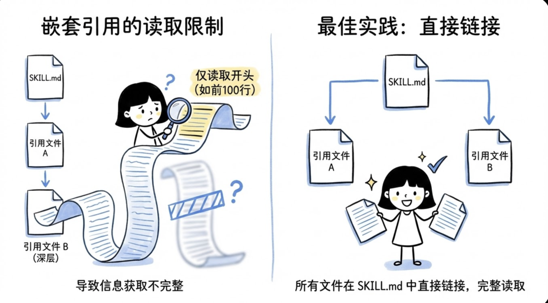 别再神话 Claude Skills 了：这 12 个“致命”局限性你必须知道 配图 11