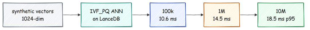 Scale lab 在 100k、1M 和 10M synthetic vectors 上构建真实 IVF_PQ index，并测量 p95 latency（由 Fareed Khan 创建）