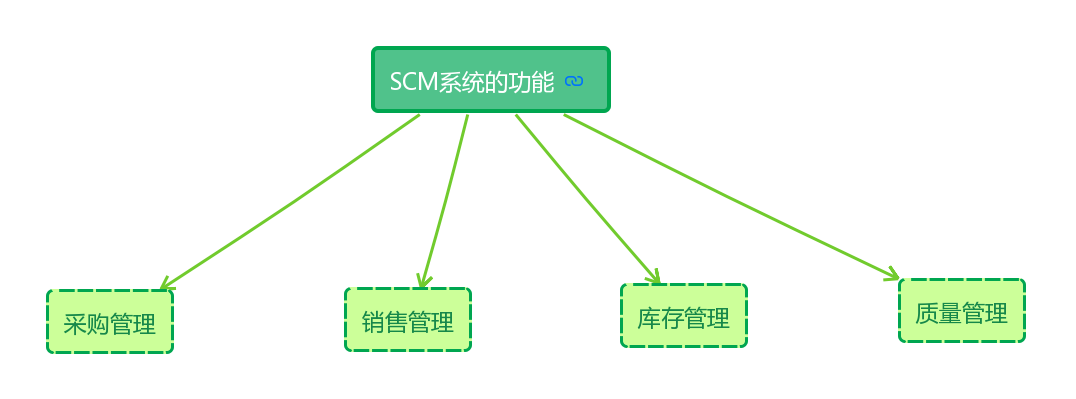 企业数字化转型AI+供应链管理 配图 2