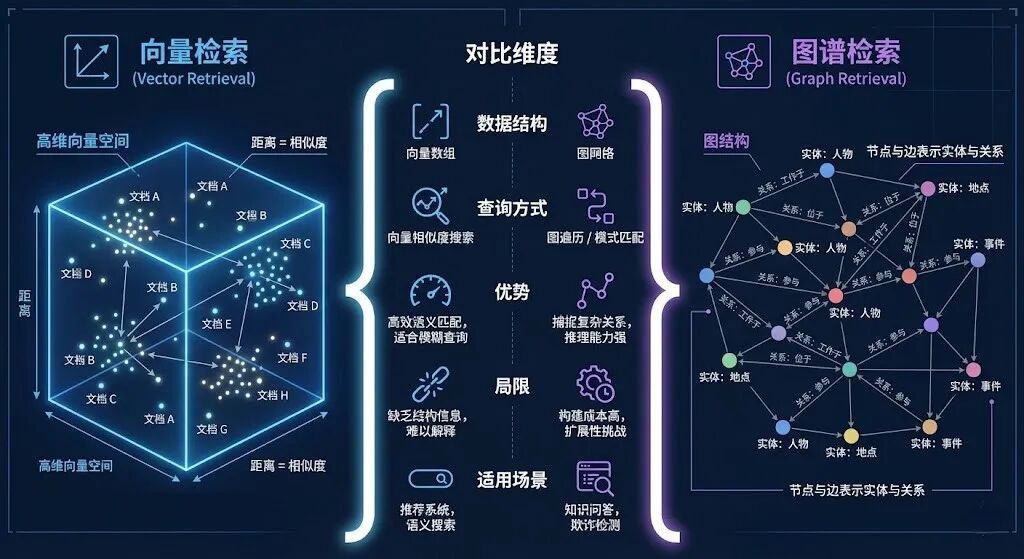 向量检索 vs 图谱检索对比