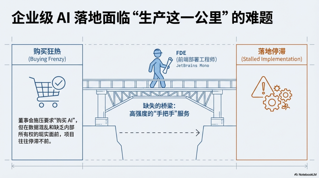 a16z 万字长文：为什么所有公司都在学 Palantir，却几乎都走偏了？（FDE非银弹） 配图 5