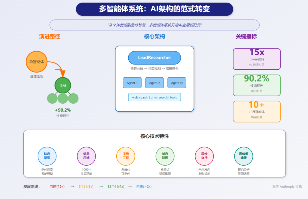 多智能体系统：从 Anthropic 的实践看 AI 架构的范式转变 配图 17