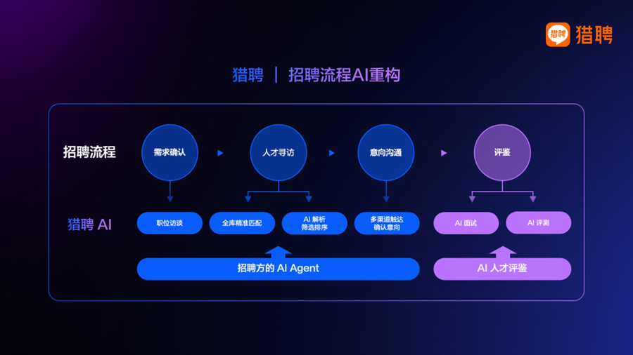 为溪 | 猎聘戴科彬：AI 时代，人的能力要求正从专业技能转向如何驾驭 AI 配图 5