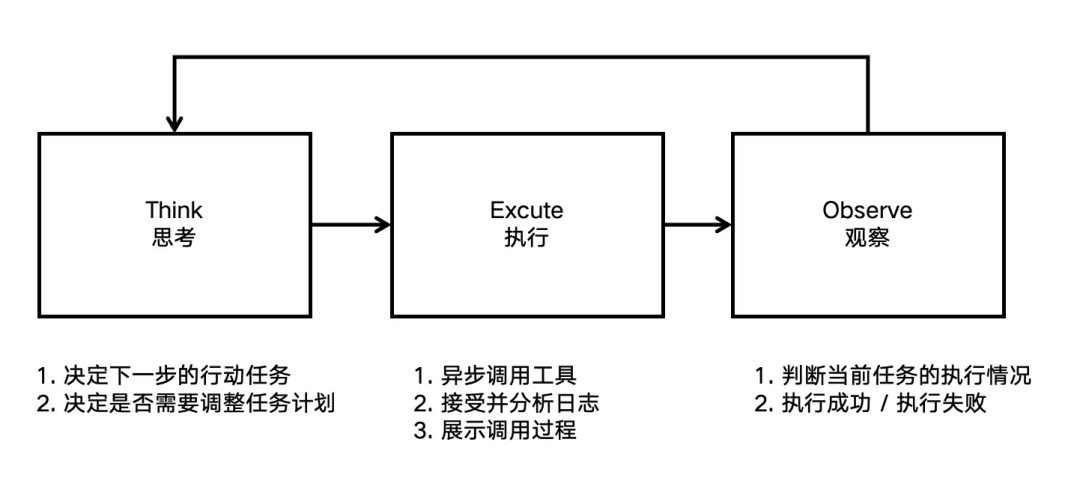 用Coze+Claude实现Manus，Agent的难点到底在哪？ 配图 8