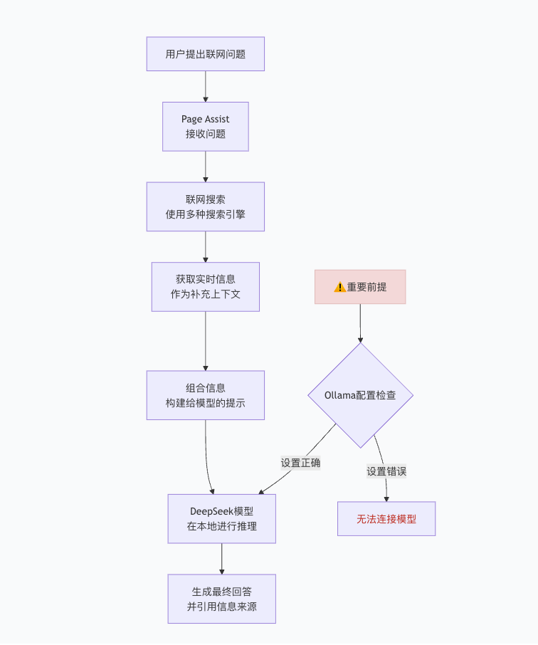 实践用Ollama本地部署DeepSeek-R1模型，总算搞清楚了联网搜索RAG是怎么回事 配图 8