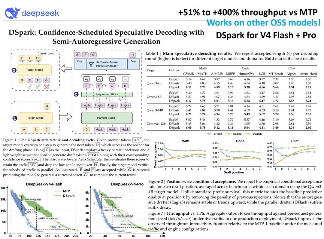 DeepSeek 放出 DSpark：V4 推理速度暴增 400% 配图 2