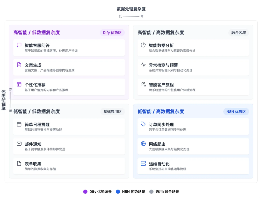 N8N 与 Dify 的核心区别与应用场景对比 配图 3