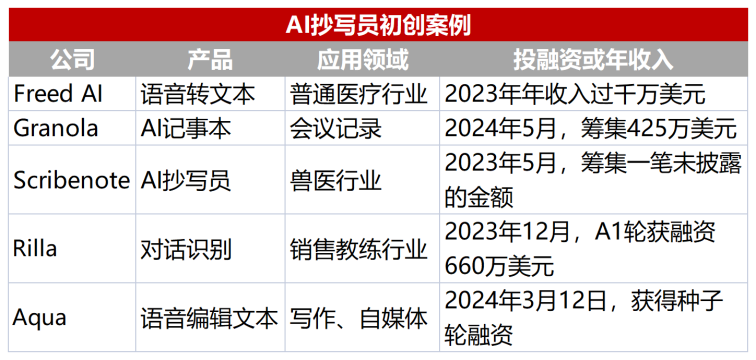 AI抄写员火了！年收入超千万美元，投资人密集下注 配图 3