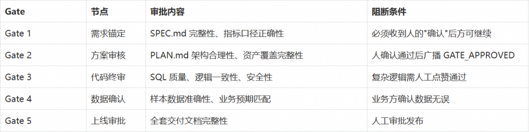 从 Coder 到 Designer ：电商团队数据研发的 Harness Engineering 实践 配图 6