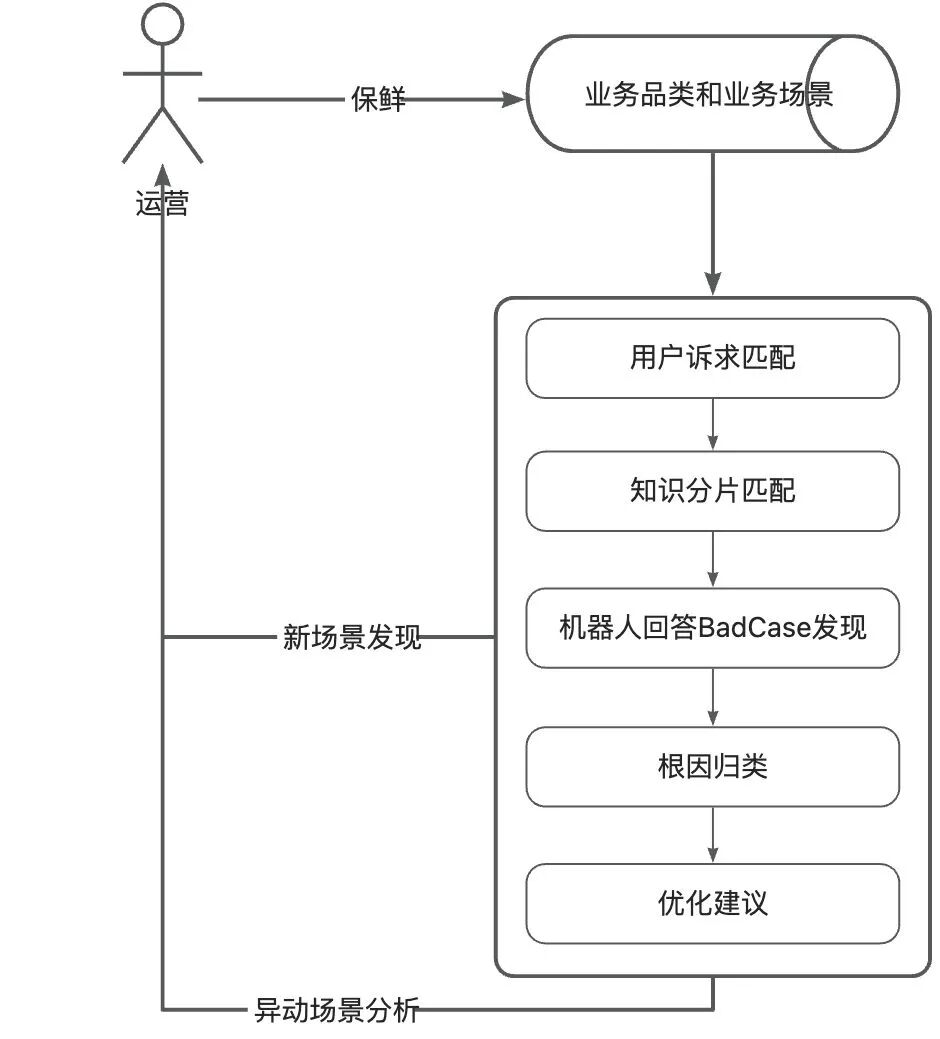让AI评测AI：构建智能客服的自动化运营Agent体系 配图 16