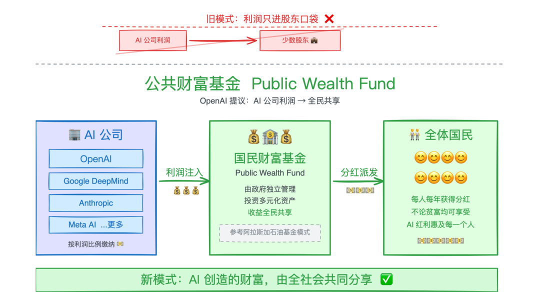 公共财富基金流程图