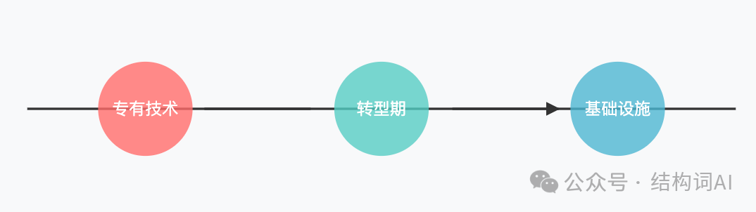 Runway创始人: AI公司的时代已经落幕 配图 2