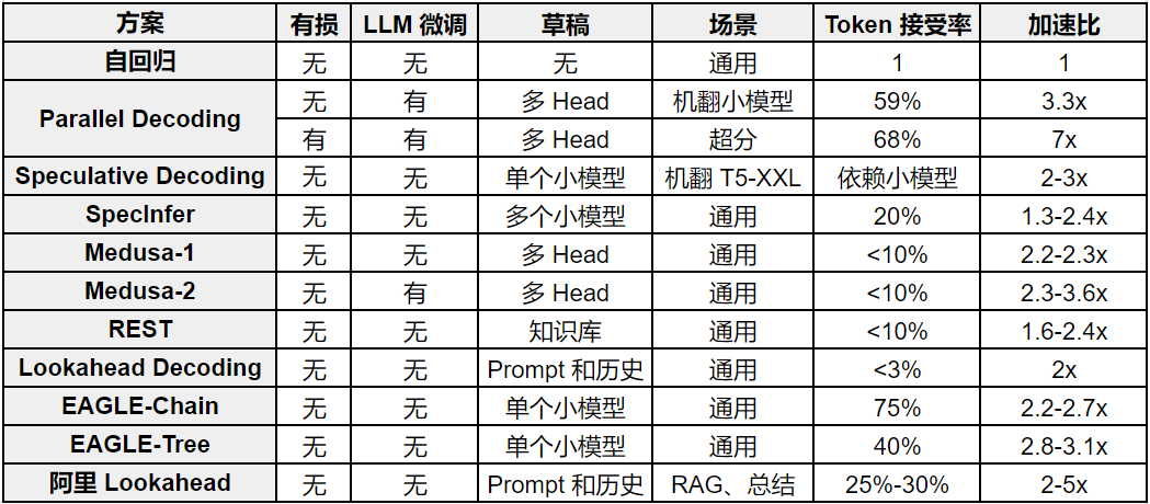 万字综述 10+ 种 LLM 投机采样推理加速方案 配图 50