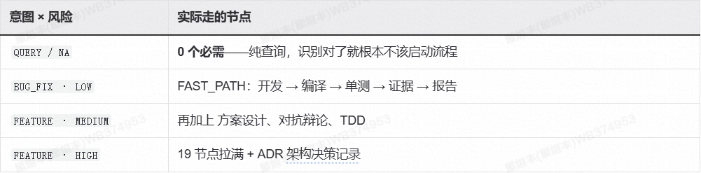 AI 不缺智商缺纪律：一场 Harness 工程化实践 配图 8