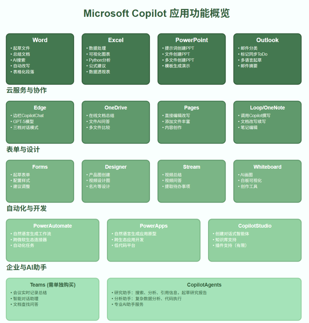 一文玩转Microsoft Copilot 配图 4