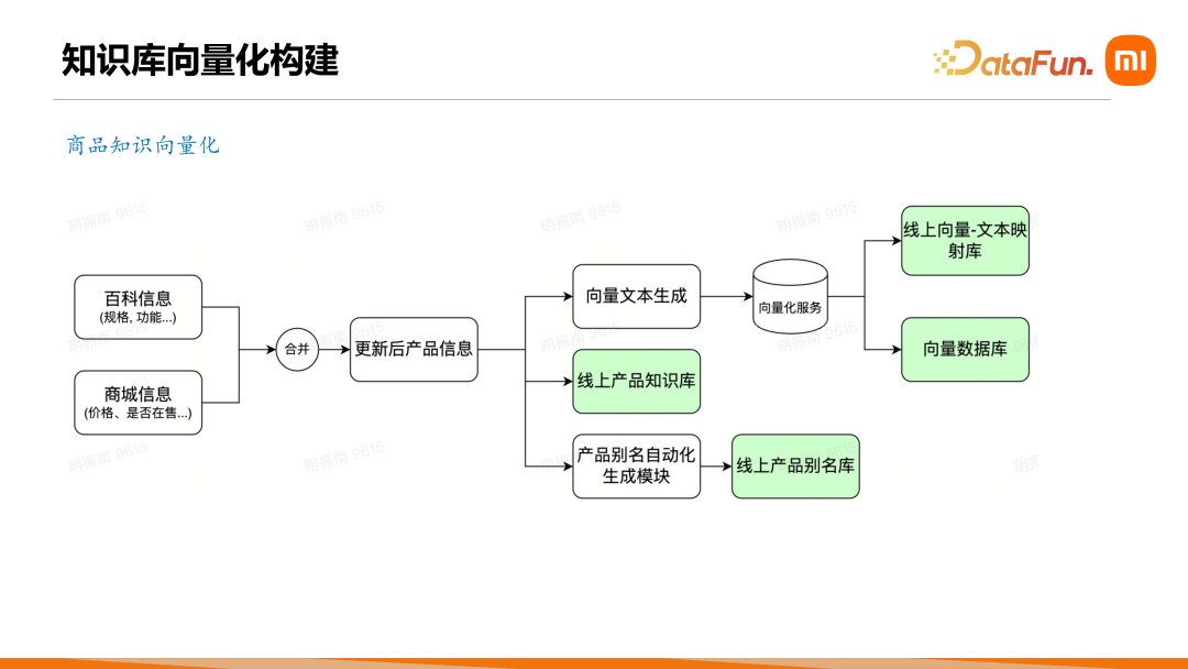 小米商品助手、汽车问答垂直领域问答 Agent 建设 配图 8