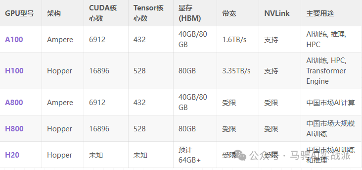 一文带你看懂英伟达A100、H100、A800、H800、H20系列 配图 2