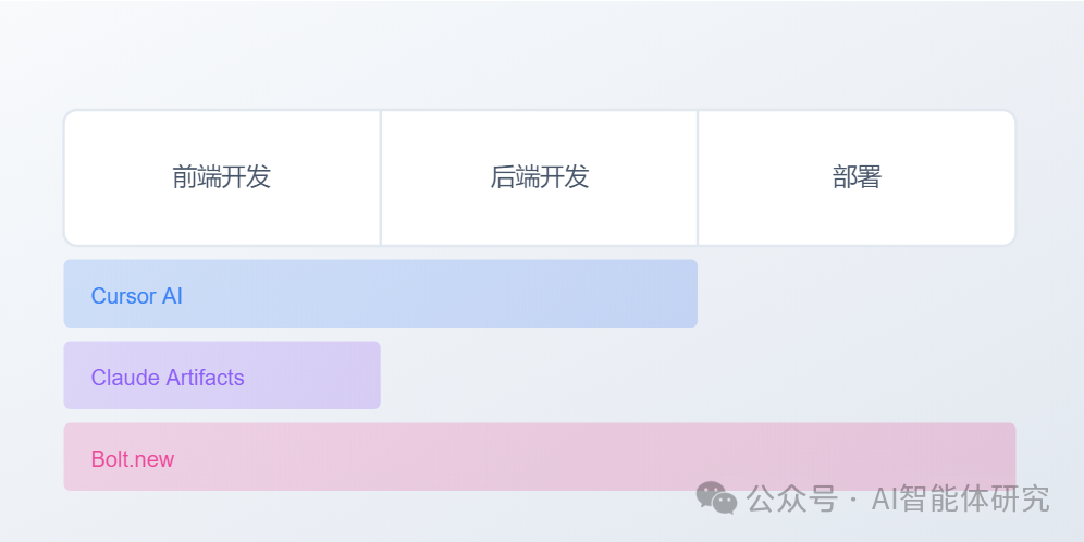 AI大模型如何重塑软件开发：现状、优势与未来展望 配图 3