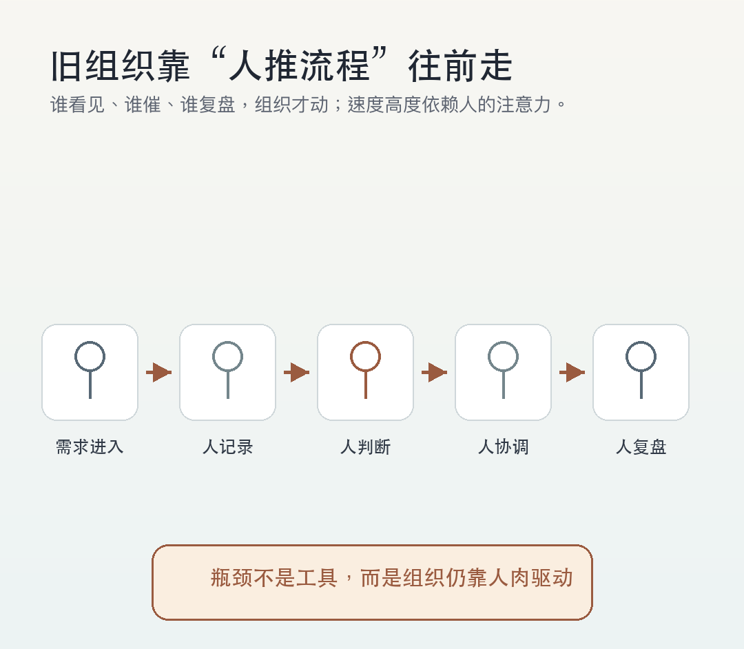 AI Native 组织的本质，不是用 AI 提效，而是重写公司怎么运转 配图 3