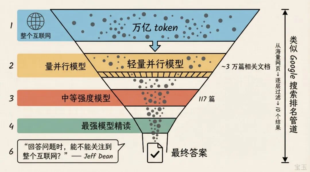 Jeff Dean 访谈：一页备忘录催生 Gemini 与万 Token 时代 配图 4