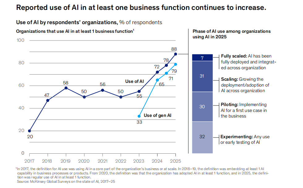 88%的公司在用AI，但只有39%吃到真金白银？麦肯锡2025 AI报告来了！ 配图 2