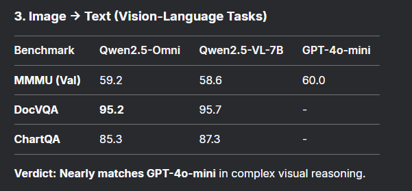 阿里发布Qwen2.5-Omni-7B，听看读写超强性能 配图 4