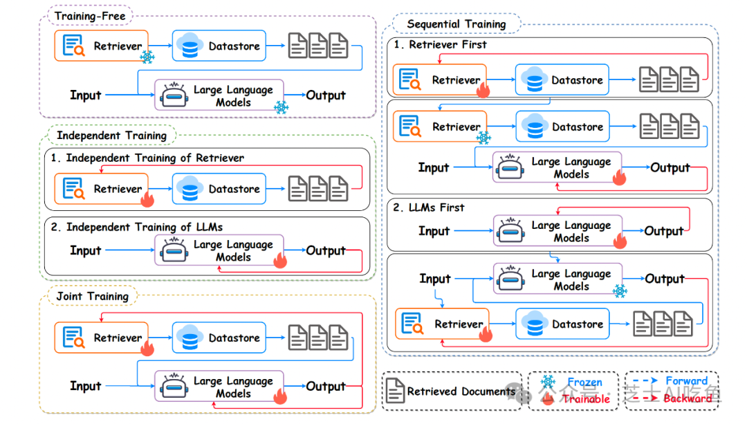 本篇技术博客介绍了近期发表在arXiv上的一篇综述论文《A Survey on RAG Meets LLMs: Towards Retrieval-Augmented Large Language Models》 配图 3