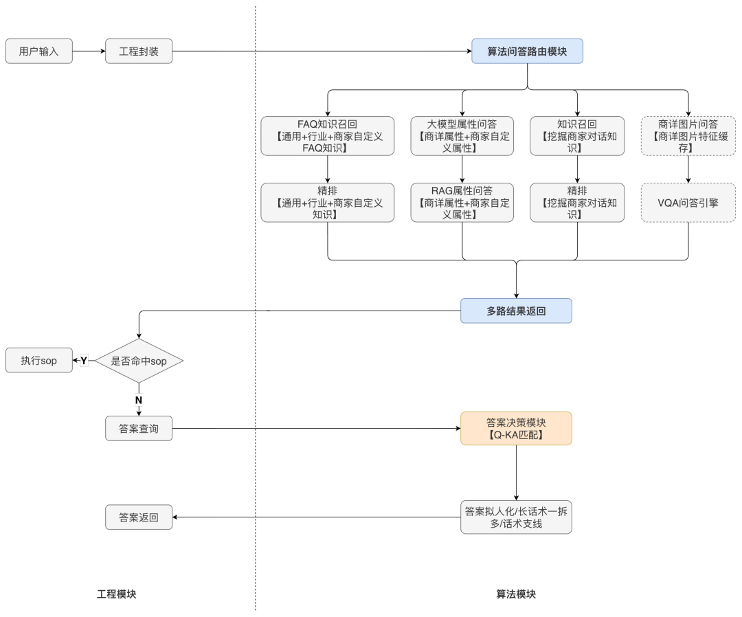 从"机械应答"到"服务伙伴"：得物高可控智能客服的 Agent 工程实践｜AICon 演讲整理 配图 2