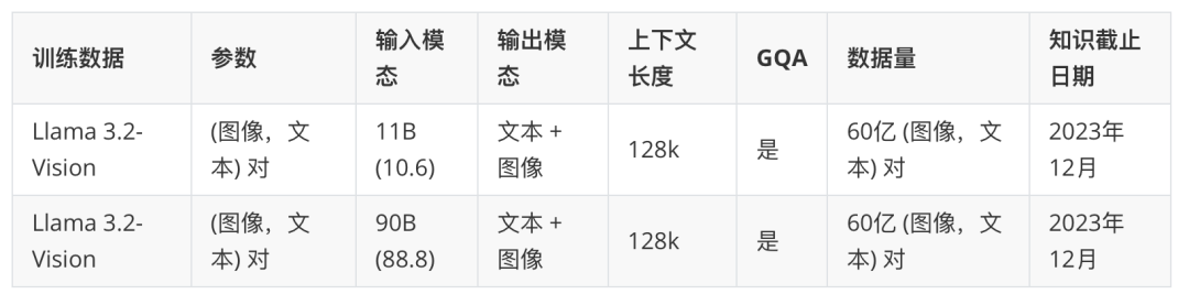 Llama 3.2：通过开放、可定制的模型彻底改变边缘人工智能和视觉 配图 12