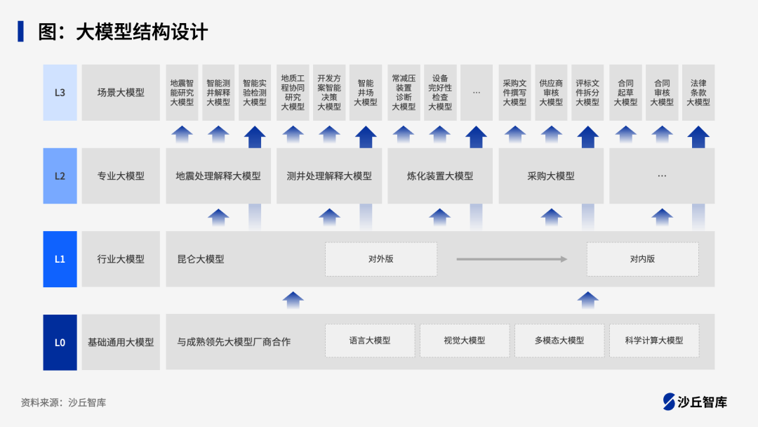 大模型如何赋能石油领域？中石油、中石化、中海油等企业实践 配图 2