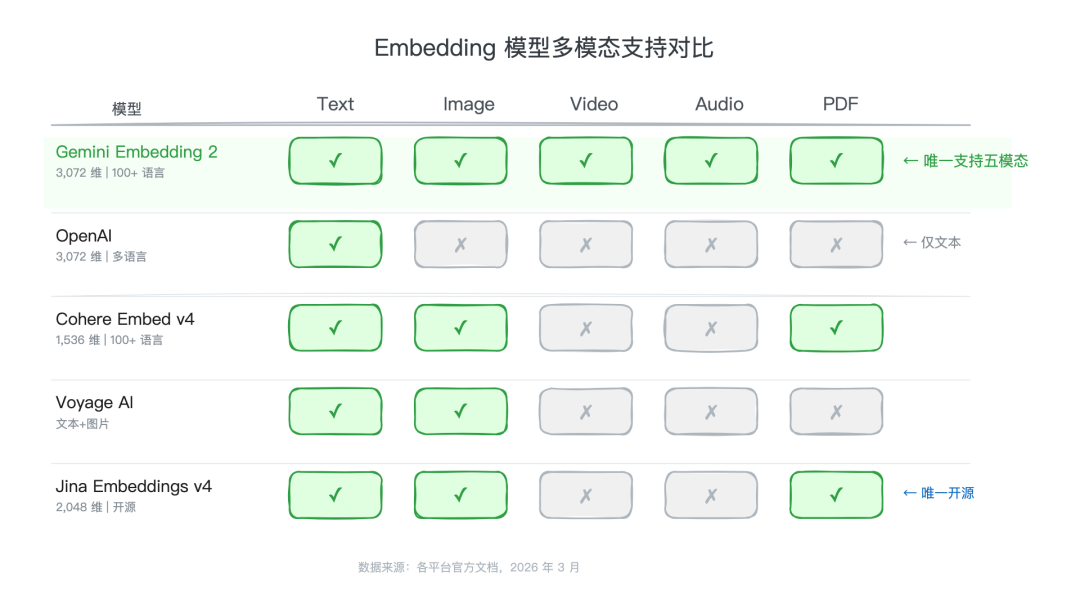 Embedding 模型多模态支持对比