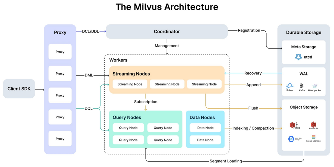 好未来 × Milvus落地实践 配图 3