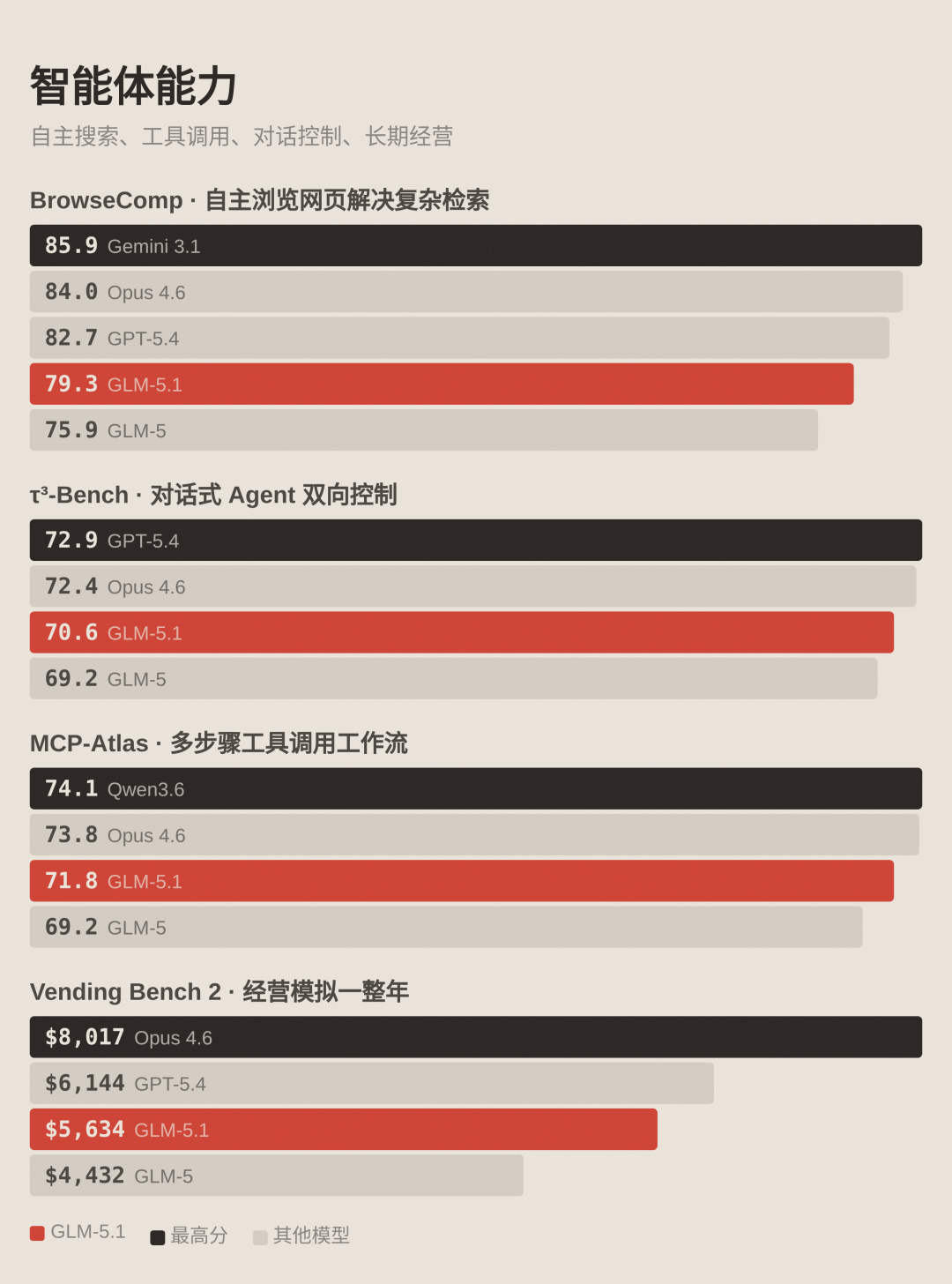 GLM-5.1 开源：零介入，交付整套的 Linux 桌面系统 配图 6